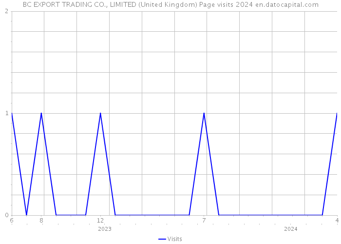 BC EXPORT TRADING CO., LIMITED (United Kingdom) Page visits 2024 