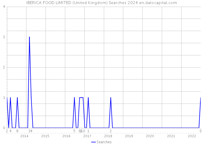 IBERICA FOOD LIMITED (United Kingdom) Searches 2024 