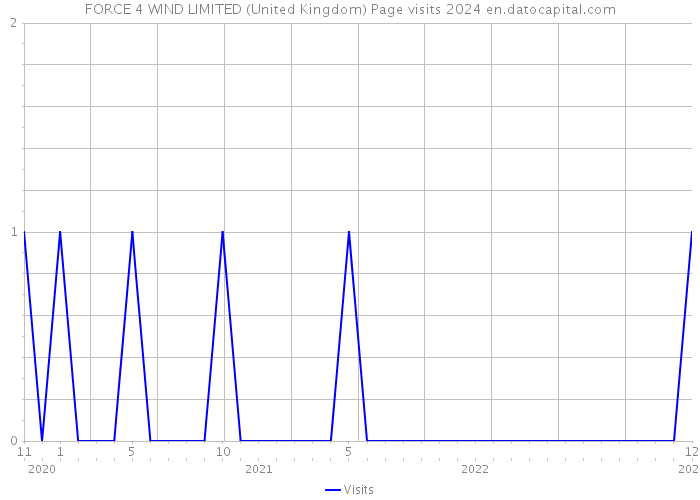 FORCE 4 WIND LIMITED (United Kingdom) Page visits 2024 