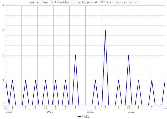 Thomas Rognli (United Kingdom) Page visits 2024 