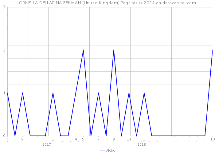 ORNELLA DELLAPINA FENMAN (United Kingdom) Page visits 2024 