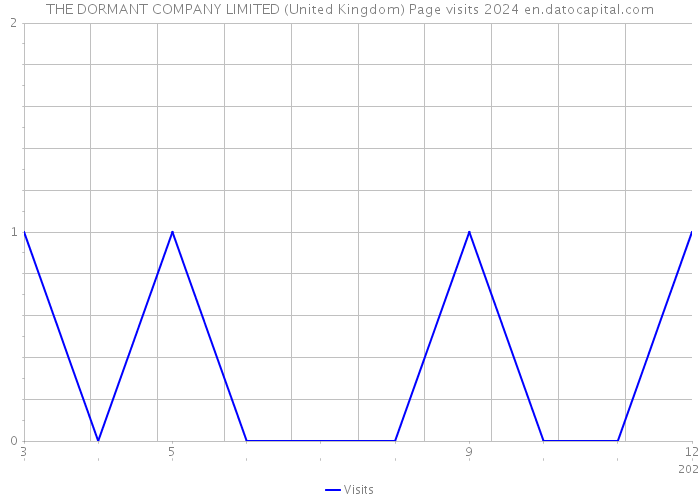 THE DORMANT COMPANY LIMITED (United Kingdom) Page visits 2024 