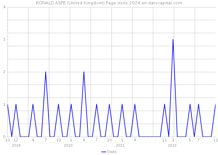 RONALD ASPE (United Kingdom) Page visits 2024 
