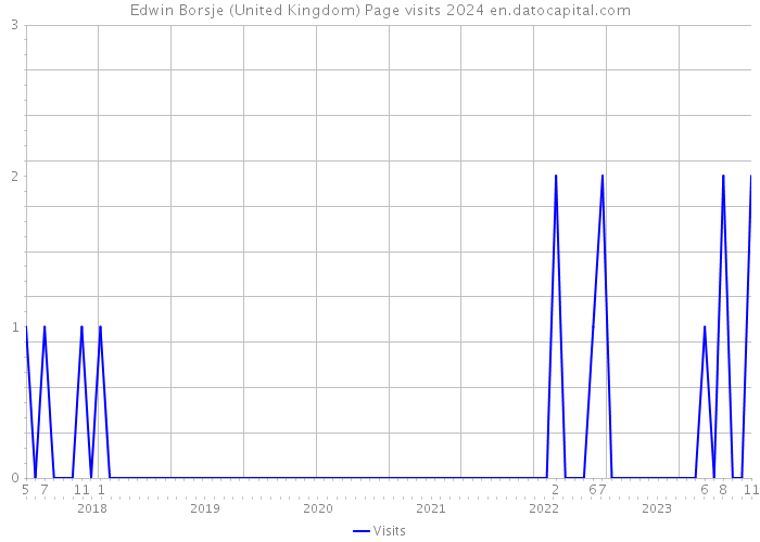 Edwin Borsje (United Kingdom) Page visits 2024 