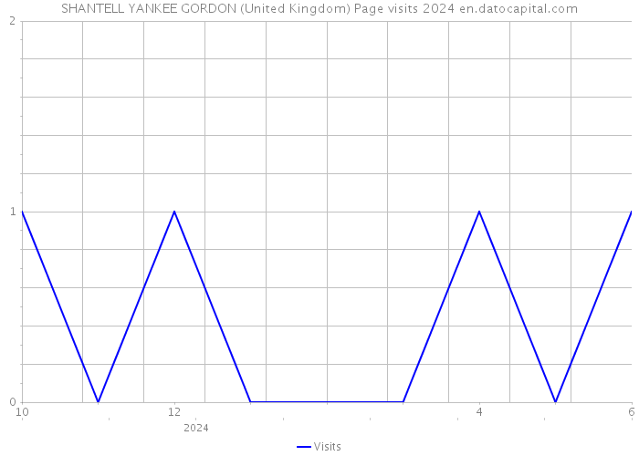 SHANTELL YANKEE GORDON (United Kingdom) Page visits 2024 