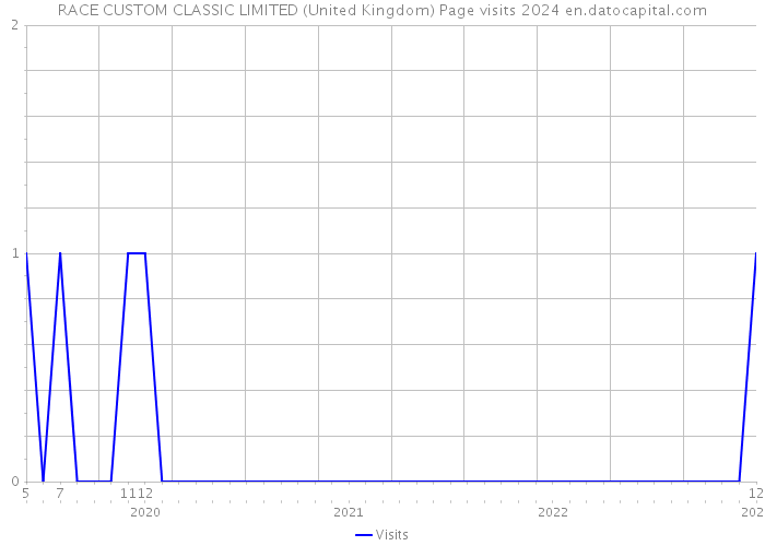 RACE CUSTOM CLASSIC LIMITED (United Kingdom) Page visits 2024 