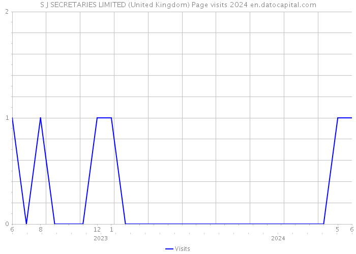 S J SECRETARIES LIMITED (United Kingdom) Page visits 2024 
