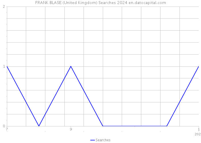 FRANK BLASE (United Kingdom) Searches 2024 