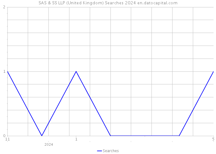 SAS & SS LLP (United Kingdom) Searches 2024 