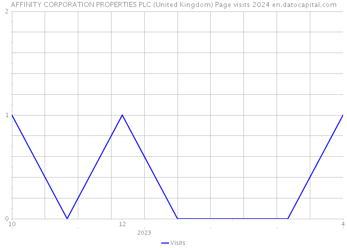 AFFINITY CORPORATION PROPERTIES PLC (United Kingdom) Page visits 2024 