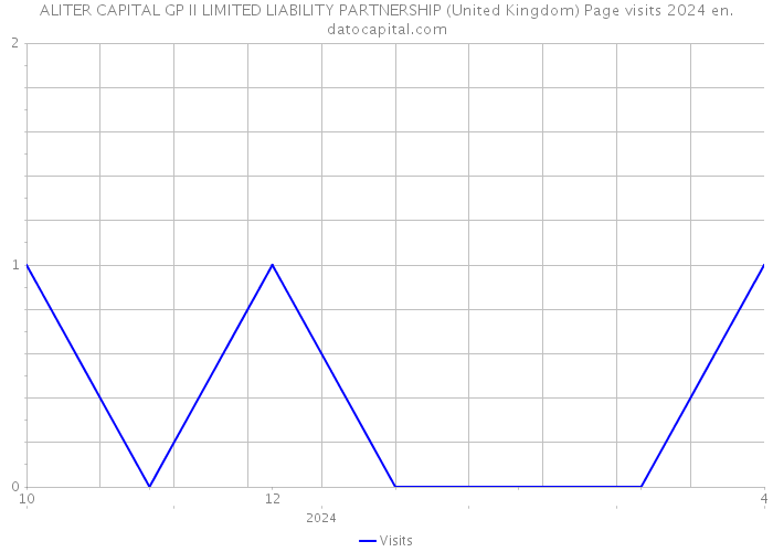 ALITER CAPITAL GP II LIMITED LIABILITY PARTNERSHIP (United Kingdom) Page visits 2024 