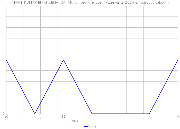 ANANTKUMAR BHIKHUBHAI GAJJAR (United Kingdom) Page visits 2024 