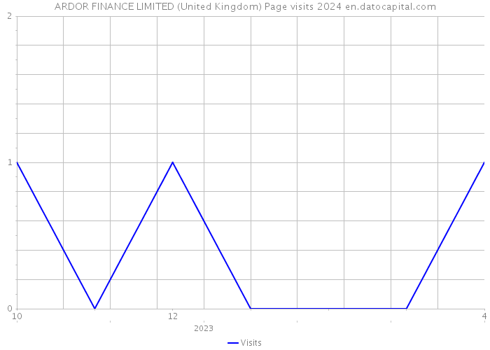 ARDOR FINANCE LIMITED (United Kingdom) Page visits 2024 