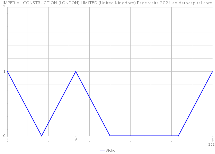 IMPERIAL CONSTRUCTION (LONDON) LIMITED (United Kingdom) Page visits 2024 