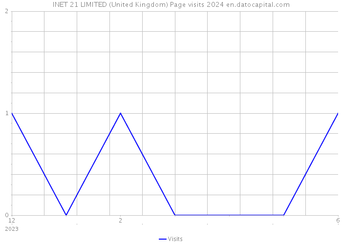 INET 21 LIMITED (United Kingdom) Page visits 2024 
