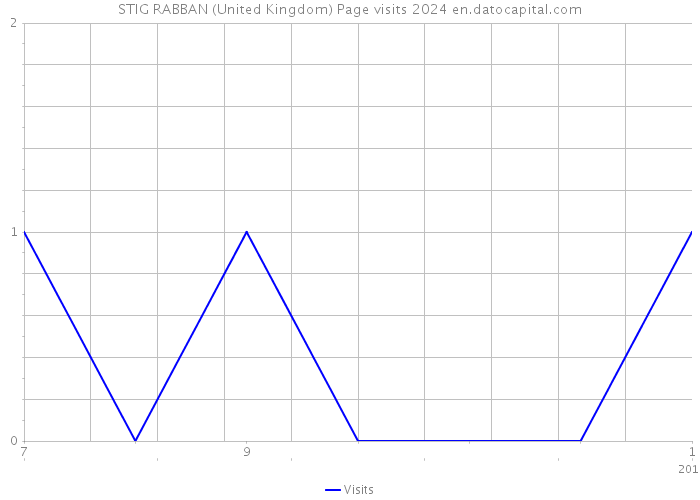 STIG RABBAN (United Kingdom) Page visits 2024 