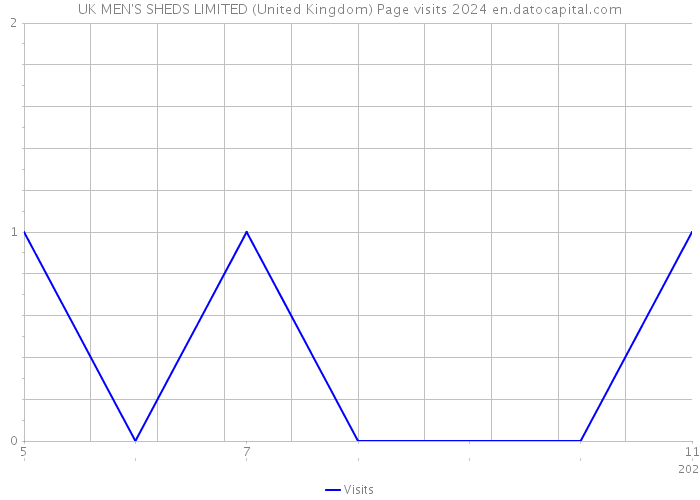 UK MEN'S SHEDS LIMITED (United Kingdom) Page visits 2024 