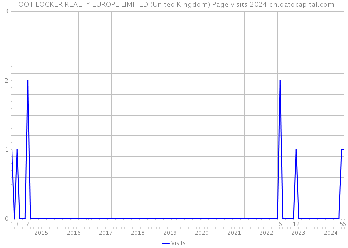 FOOT LOCKER REALTY EUROPE LIMITED (United Kingdom) Page visits 2024 