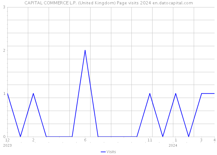 CAPITAL COMMERCE L.P. (United Kingdom) Page visits 2024 