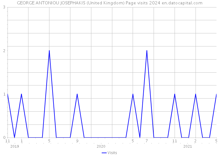 GEORGE ANTONIOU JOSEPHAKIS (United Kingdom) Page visits 2024 