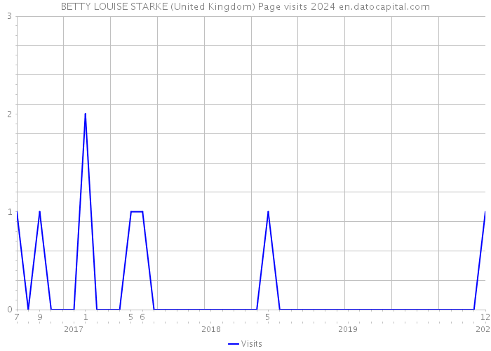 BETTY LOUISE STARKE (United Kingdom) Page visits 2024 