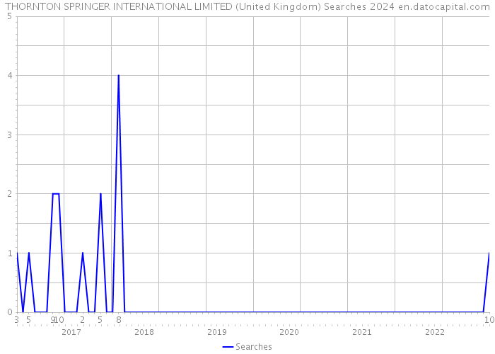 THORNTON SPRINGER INTERNATIONAL LIMITED (United Kingdom) Searches 2024 