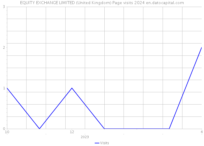 EQUITY EXCHANGE LIMITED (United Kingdom) Page visits 2024 