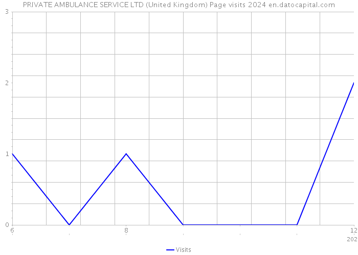 PRIVATE AMBULANCE SERVICE LTD (United Kingdom) Page visits 2024 
