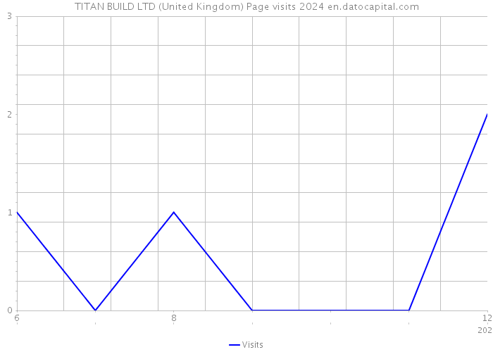 TITAN BUILD LTD (United Kingdom) Page visits 2024 