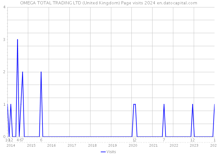 OMEGA TOTAL TRADING LTD (United Kingdom) Page visits 2024 