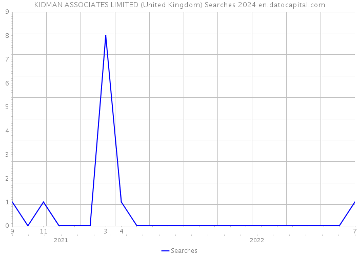 KIDMAN ASSOCIATES LIMITED (United Kingdom) Searches 2024 