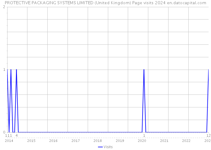 PROTECTIVE PACKAGING SYSTEMS LIMITED (United Kingdom) Page visits 2024 