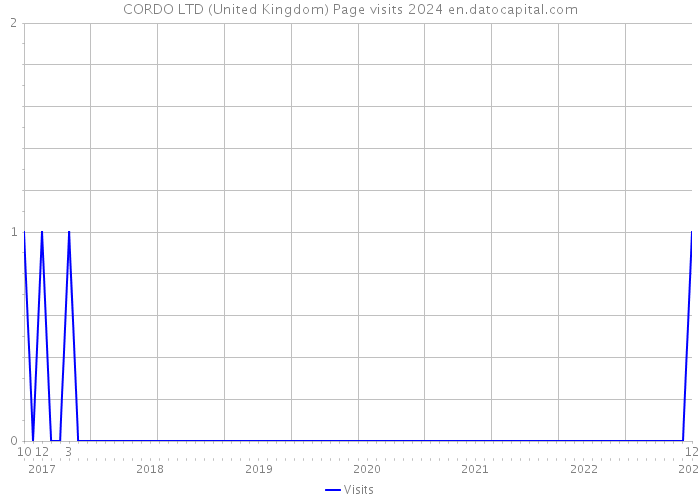 CORDO LTD (United Kingdom) Page visits 2024 