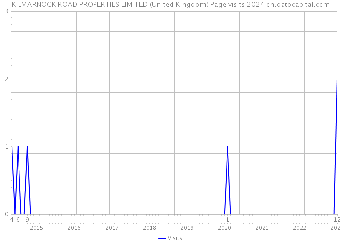 KILMARNOCK ROAD PROPERTIES LIMITED (United Kingdom) Page visits 2024 