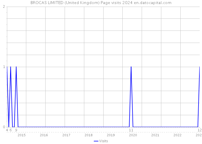 BROCAS LIMITED (United Kingdom) Page visits 2024 
