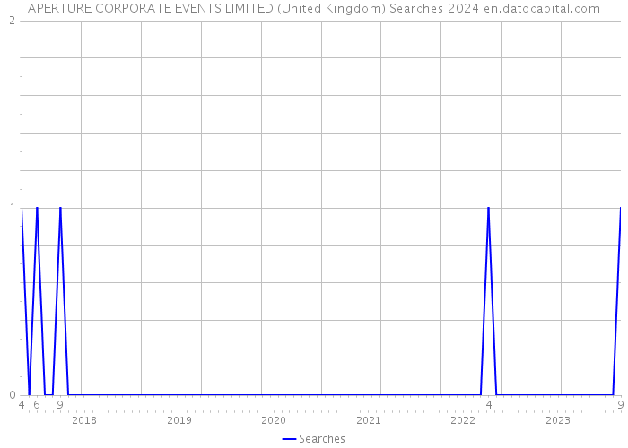 APERTURE CORPORATE EVENTS LIMITED (United Kingdom) Searches 2024 
