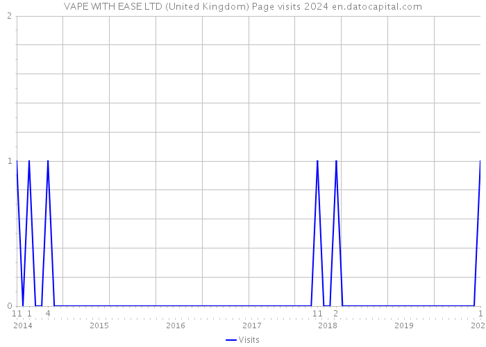 VAPE WITH EASE LTD (United Kingdom) Page visits 2024 