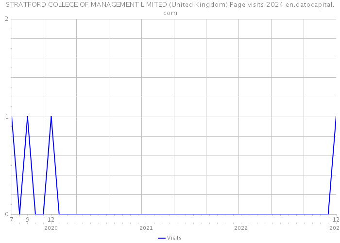STRATFORD COLLEGE OF MANAGEMENT LIMITED (United Kingdom) Page visits 2024 