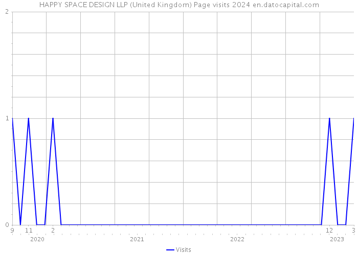 HAPPY SPACE DESIGN LLP (United Kingdom) Page visits 2024 