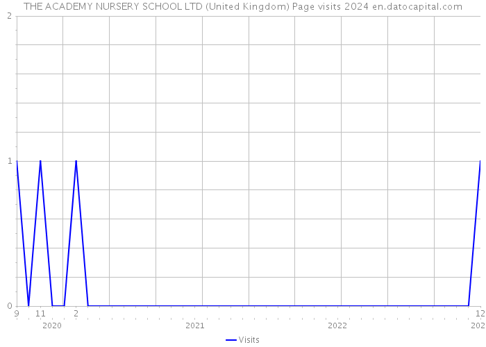 THE ACADEMY NURSERY SCHOOL LTD (United Kingdom) Page visits 2024 