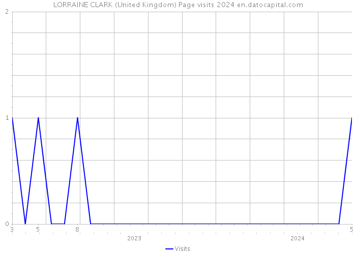 LORRAINE CLARK (United Kingdom) Page visits 2024 