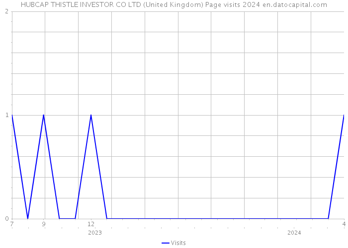 HUBCAP THISTLE INVESTOR CO LTD (United Kingdom) Page visits 2024 