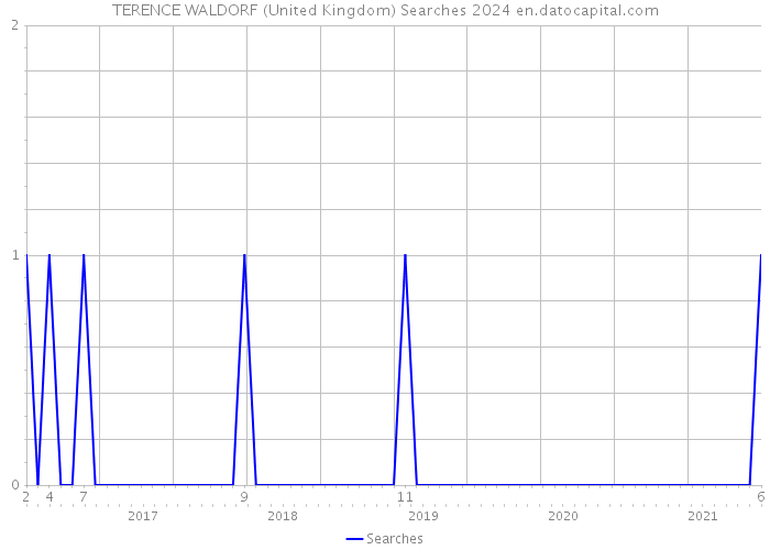 TERENCE WALDORF (United Kingdom) Searches 2024 