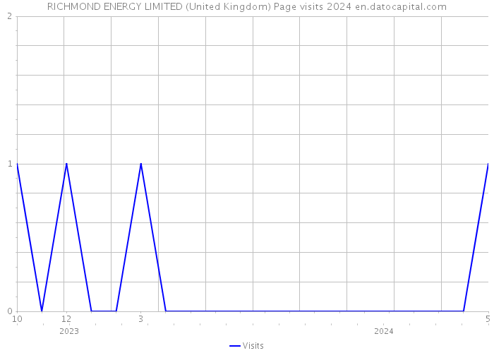 RICHMOND ENERGY LIMITED (United Kingdom) Page visits 2024 
