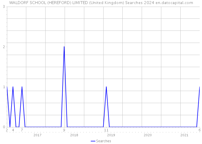 WALDORF SCHOOL (HEREFORD) LIMITED (United Kingdom) Searches 2024 