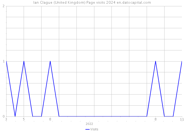 Ian Clague (United Kingdom) Page visits 2024 