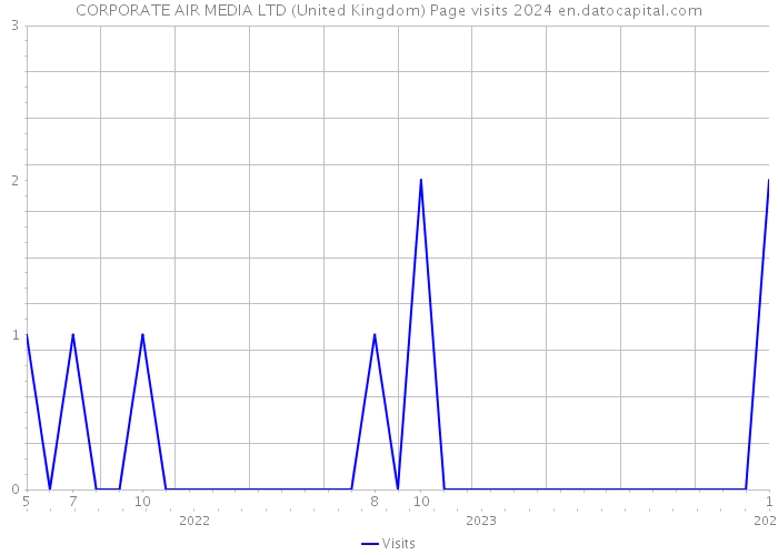 CORPORATE AIR MEDIA LTD (United Kingdom) Page visits 2024 