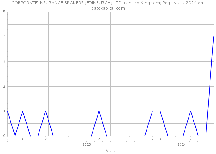 CORPORATE INSURANCE BROKERS (EDINBURGH) LTD. (United Kingdom) Page visits 2024 