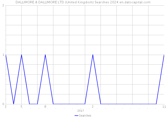 DALLIMORE & DALLIMORE LTD (United Kingdom) Searches 2024 