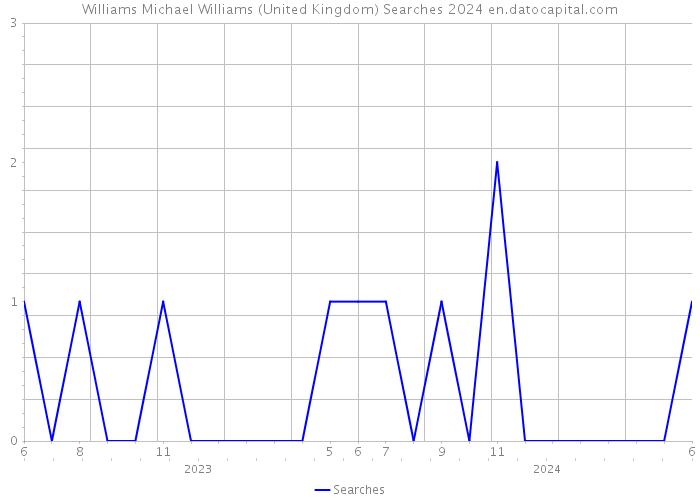 Williams Michael Williams (United Kingdom) Searches 2024 